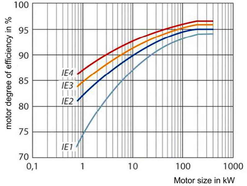มาตรฐานระดับประสิทธิภาพของมอเตอร์ตามมาตรฐาน IEC, NEMA